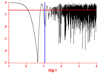 Survival probability log